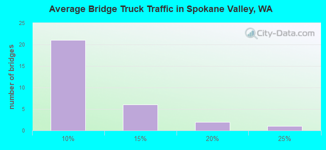 Average Bridge Truck Traffic in Spokane Valley, WA