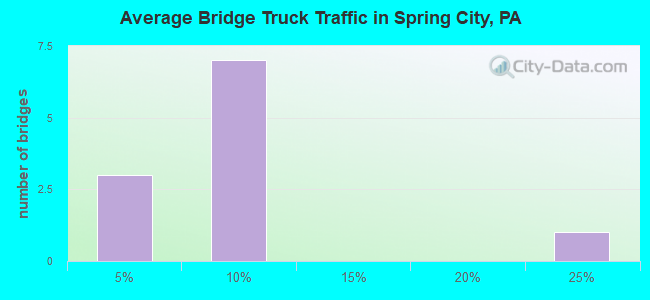Average Bridge Truck Traffic in Spring City, PA
