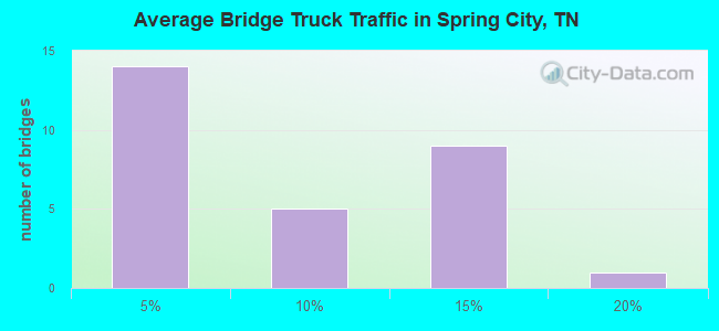 Average Bridge Truck Traffic in Spring City, TN