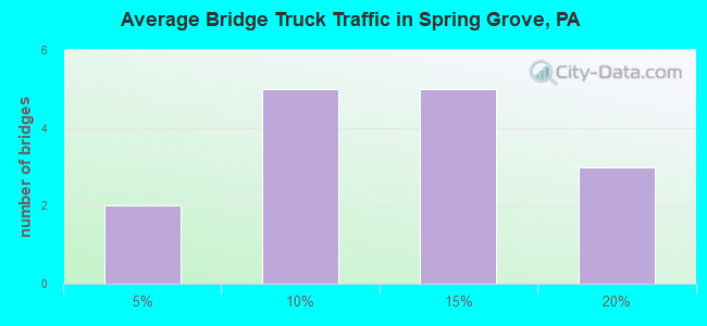 Average Bridge Truck Traffic in Spring Grove, PA