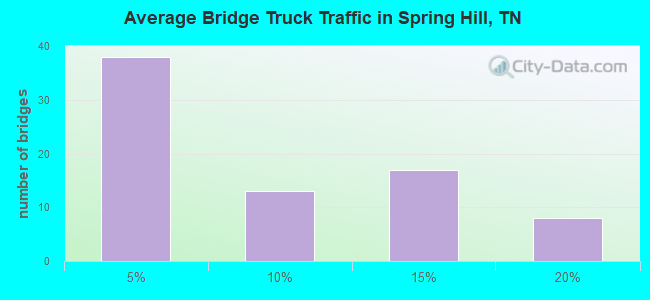 Average Bridge Truck Traffic in Spring Hill, TN