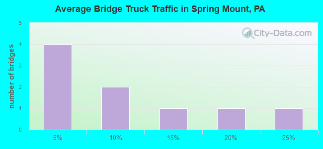 Average Bridge Truck Traffic in Spring Mount, PA