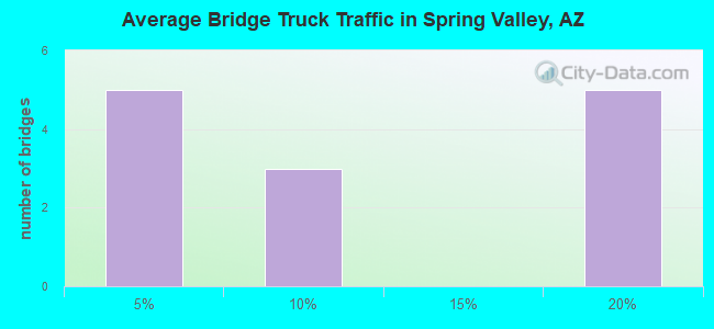 Average Bridge Truck Traffic in Spring Valley, AZ