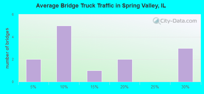 Average Bridge Truck Traffic in Spring Valley, IL