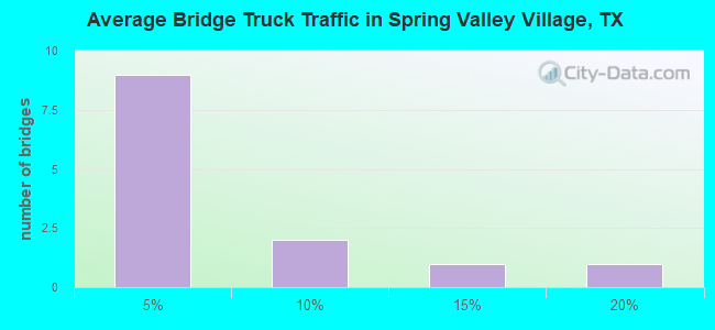 Average Bridge Truck Traffic in Spring Valley Village, TX