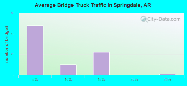 Average Bridge Truck Traffic in Springdale, AR