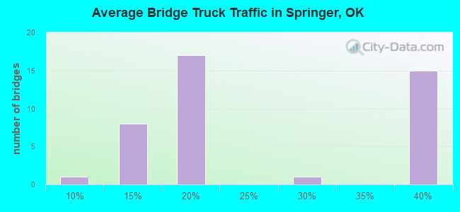 Average Bridge Truck Traffic in Springer, OK