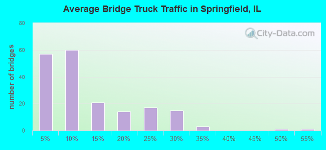 Average Bridge Truck Traffic in Springfield, IL