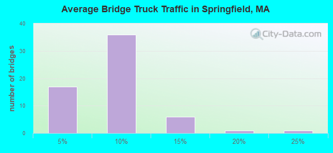 Average Bridge Truck Traffic in Springfield, MA