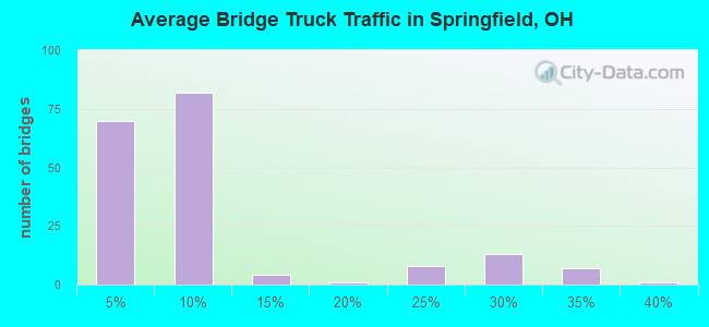 Average Bridge Truck Traffic in Springfield, OH