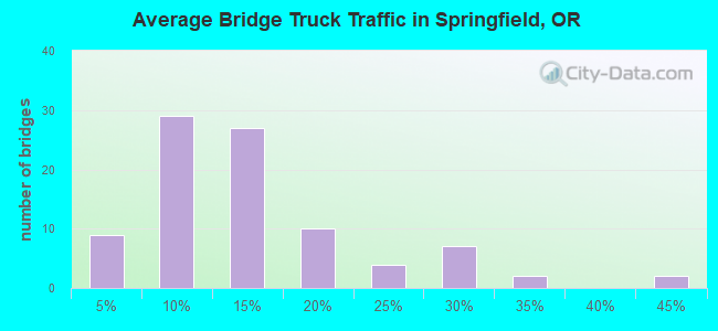 Average Bridge Truck Traffic in Springfield, OR