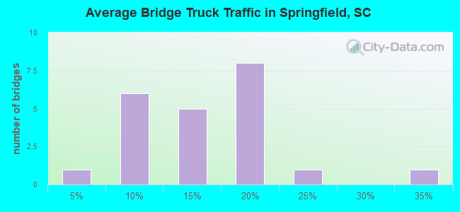 Average Bridge Truck Traffic in Springfield, SC