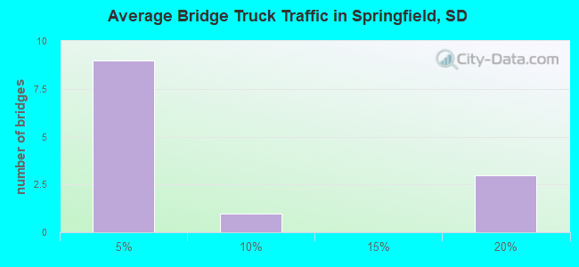 Average Bridge Truck Traffic in Springfield, SD