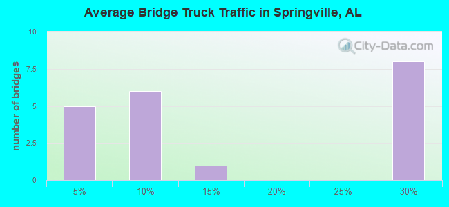 Average Bridge Truck Traffic in Springville, AL