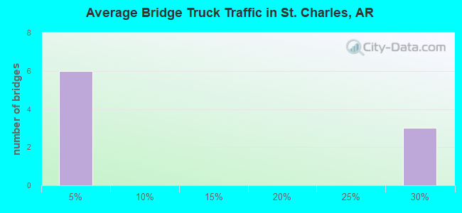 Average Bridge Truck Traffic in St. Charles, AR