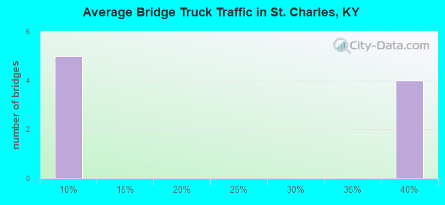 Average Bridge Truck Traffic in St. Charles, KY