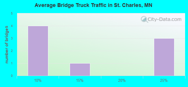 Average Bridge Truck Traffic in St. Charles, MN