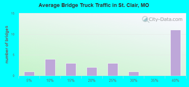 Average Bridge Truck Traffic in St. Clair, MO