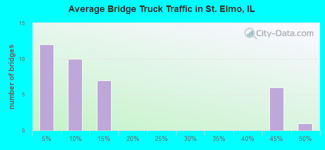 Average Bridge Truck Traffic in St. Elmo, IL