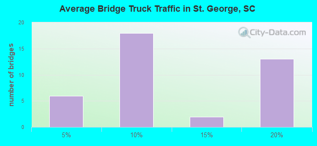 Average Bridge Truck Traffic in St. George, SC