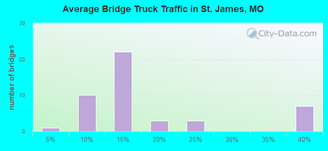 Average Bridge Truck Traffic in St. James, MO