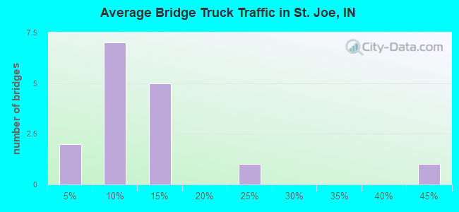 Average Bridge Truck Traffic in St. Joe, IN