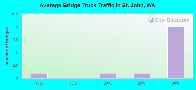 Average Bridge Truck Traffic in St. John, WA