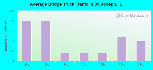 Average Bridge Truck Traffic in St. Joseph, IL
