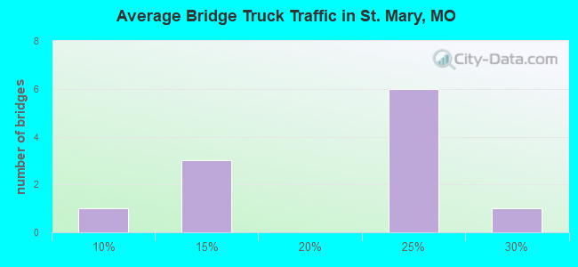 Average Bridge Truck Traffic in St. Mary, MO