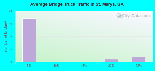 Average Bridge Truck Traffic in St. Marys, GA