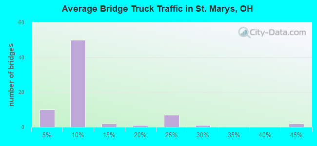 Average Bridge Truck Traffic in St. Marys, OH