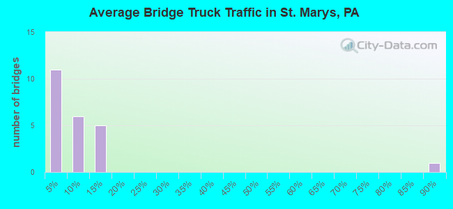 Average Bridge Truck Traffic in St. Marys, PA