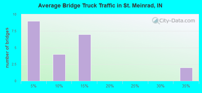 Average Bridge Truck Traffic in St. Meinrad, IN