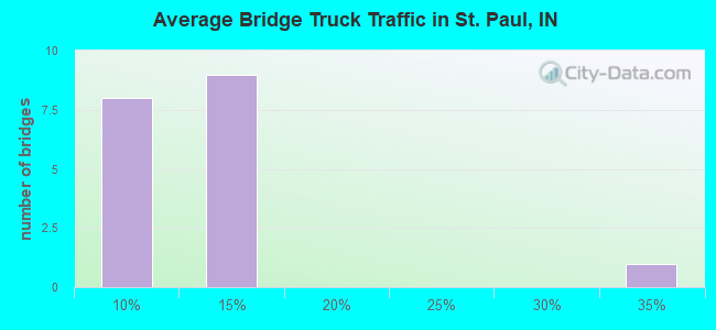 Average Bridge Truck Traffic in St. Paul, IN