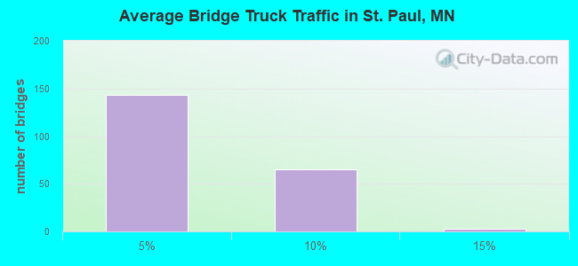 Average Bridge Truck Traffic in St. Paul, MN