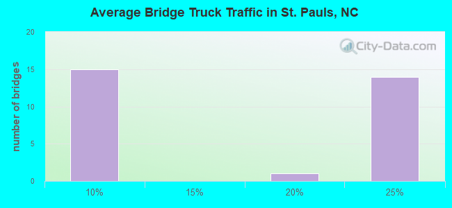 Average Bridge Truck Traffic in St. Pauls, NC
