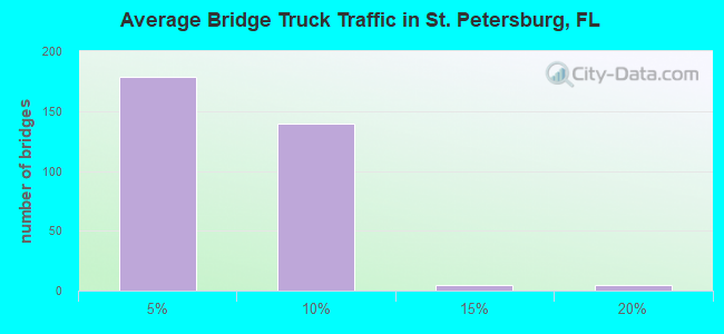 Average Bridge Truck Traffic in St. Petersburg, FL