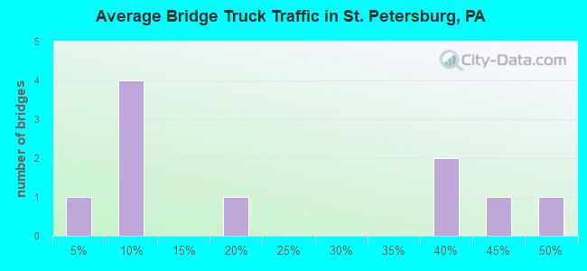 Average Bridge Truck Traffic in St. Petersburg, PA