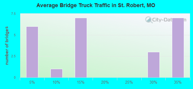 Average Bridge Truck Traffic in St. Robert, MO