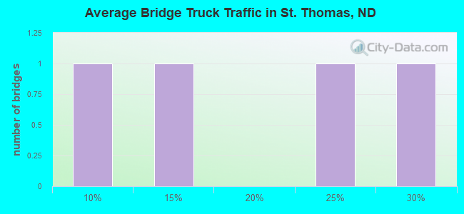 Average Bridge Truck Traffic in St. Thomas, ND