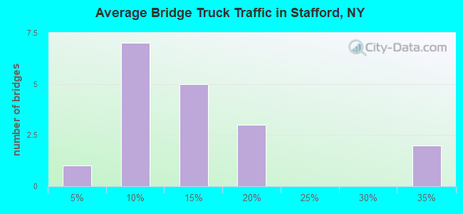 Average Bridge Truck Traffic in Stafford, NY