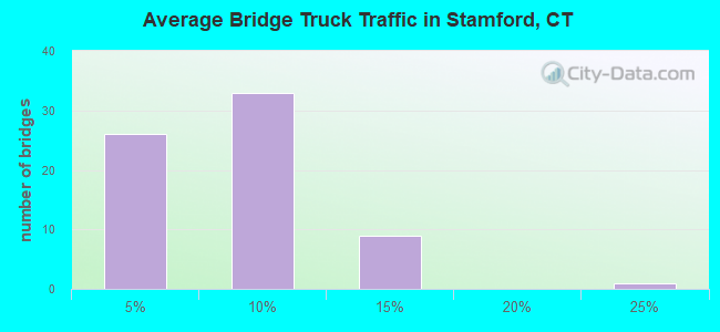 Average Bridge Truck Traffic in Stamford, CT