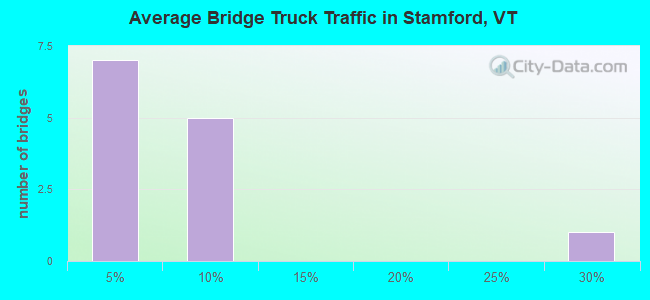 Average Bridge Truck Traffic in Stamford, VT