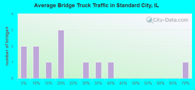 Average Bridge Truck Traffic in Standard City, IL