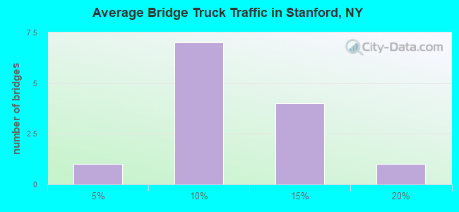 Average Bridge Truck Traffic in Stanford, NY