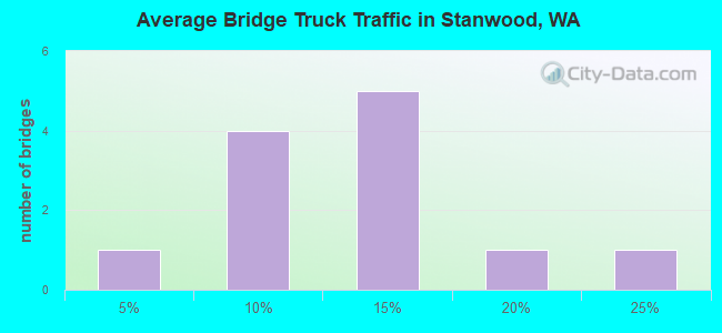 Average Bridge Truck Traffic in Stanwood, WA