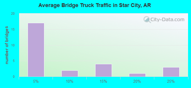 Average Bridge Truck Traffic in Star City, AR