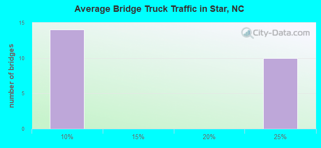 Average Bridge Truck Traffic in Star, NC