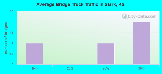 Average Bridge Truck Traffic in Stark, KS