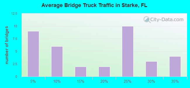 Average Bridge Truck Traffic in Starke, FL